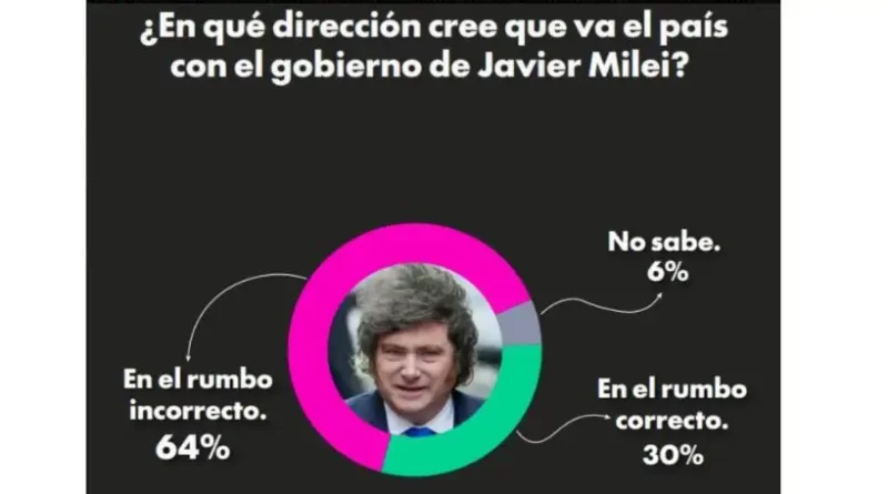 6 de cada 10 argentinos desaprueba la gestión de Milei